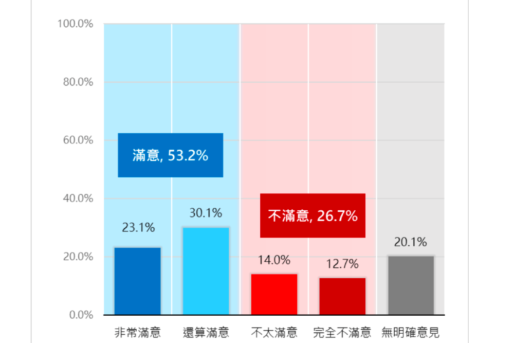 【年終民調4-1】賴清德滿意度達53.2% 74.7%民眾希望國會政黨和解 232 照片來源:新台灣國策智庫民調截圖