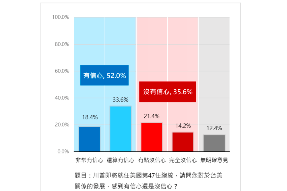 【年終民調4-3】川普將就任52%民眾對台美有信心 55.9%支持政府增加國防預算 231 照片來源:新台灣國策智庫民調截圖