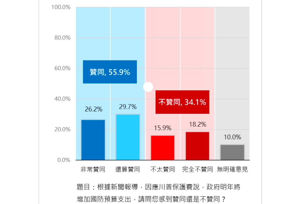 【年終民調4-3】川普將就任52%民眾對台美有信心 55.9%支持政府增加國防預算 232 照片來源:新台灣國策智庫民調截圖