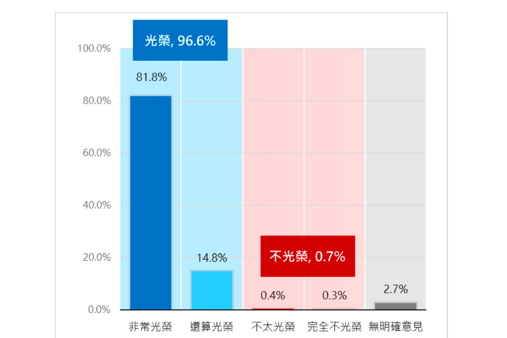 【年終民調4-2】台灣棒球奪冠96.6%民眾感光榮 67.8%反對中生吃豆腐 227 照片來源:新台灣國策智庫民調截圖