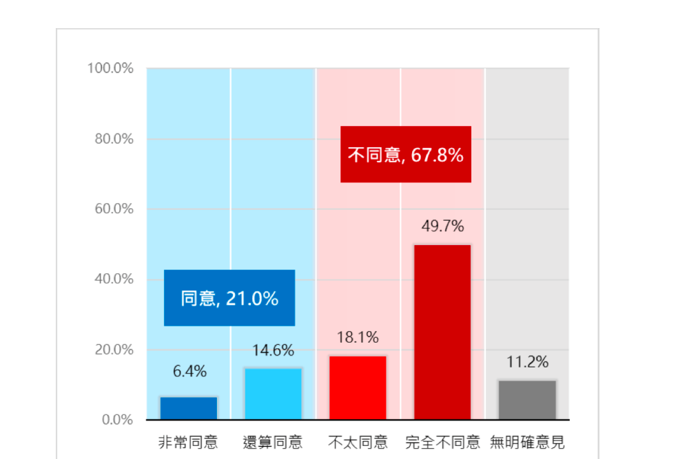 【年終民調4-2】台灣棒球奪冠96.6%民眾感光榮 67.8%反對中生吃豆腐 228 照片來源:新台灣國策智庫民調截圖