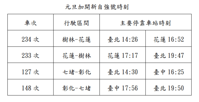 跨年、元旦湧人潮 台鐵加開班次12/18開放訂票 67 114年元旦加開自強號 0