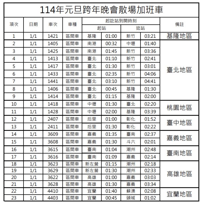 跨年、元旦湧人潮 台鐵加開班次12/18開放訂票 68 114年元旦跨年晚會散場加班車 0