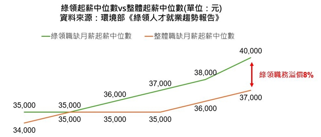 綠領人才起薪中位數已達4萬元，比整體職缺高8%（圖：環境部）