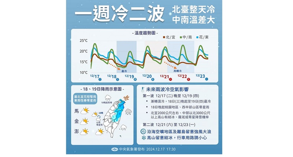 再轉冷！5縣市低溫特報 北部今晚驟降至12度