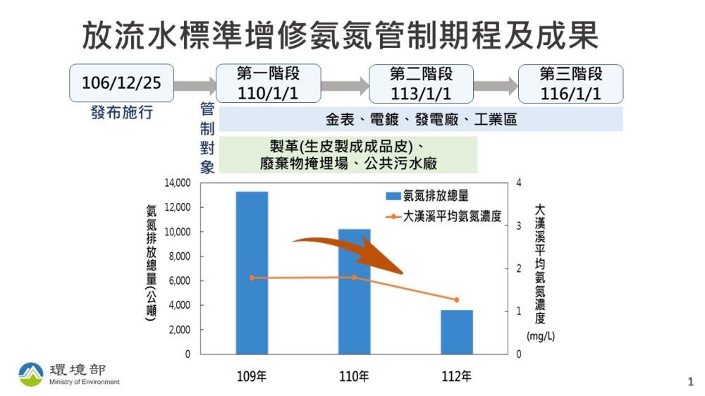 放流水標準增修氨氮管制期程及成果（圖：環境部水質保護司）