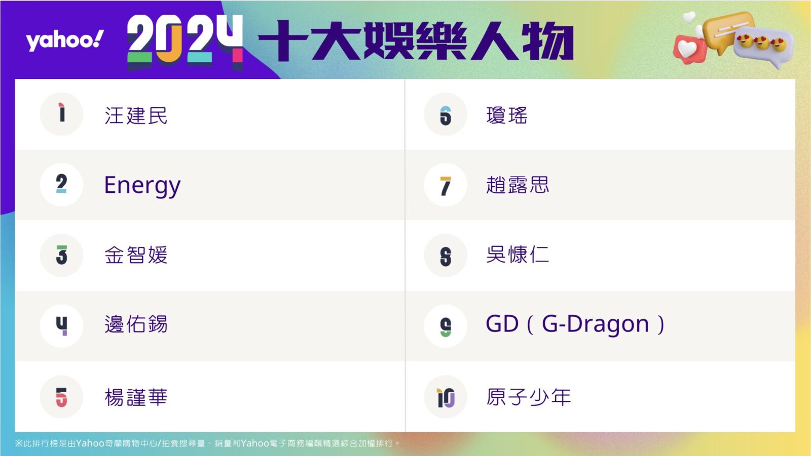 2024年度Yahoo奇摩娛樂榜單揭曉!周杰倫回歸、台劇崛起、韓劇魅力不減 248 2024年度Yahoo奇摩娛樂榜單揭曉!周杰倫回歸、台劇崛起、韓劇魅力不減 247