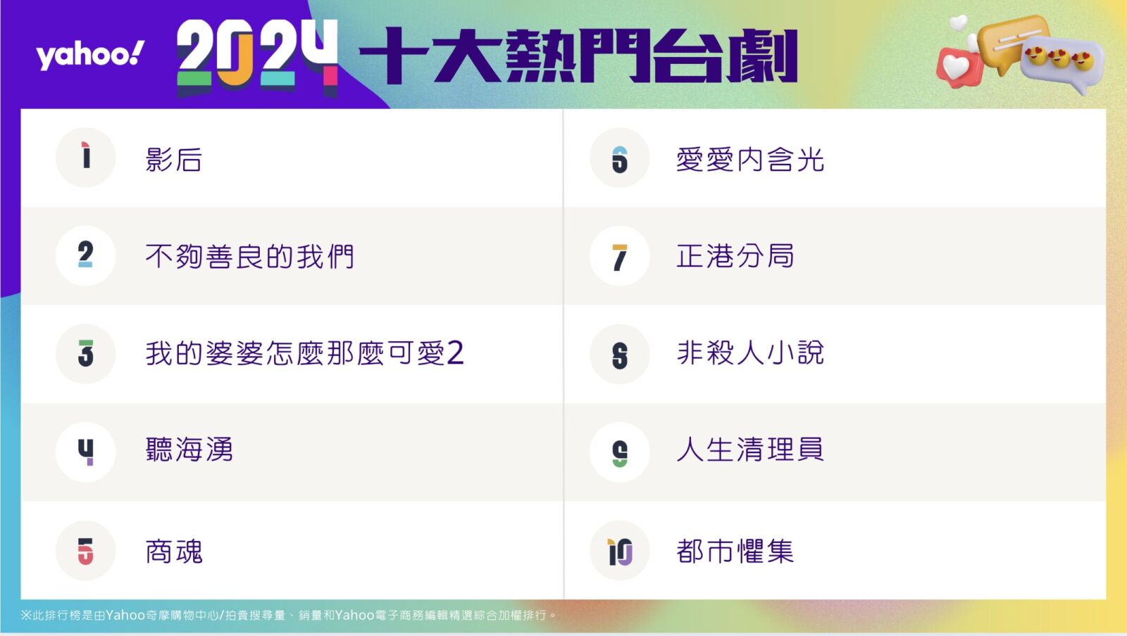 2024年度Yahoo奇摩娛樂榜單揭曉!周杰倫回歸、台劇崛起、韓劇魅力不減 250 2024年度Yahoo奇摩娛樂榜單揭曉!周杰倫回歸、台劇崛起、韓劇魅力不減 249