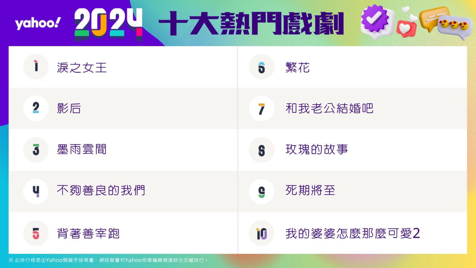 2024年度Yahoo奇摩娛樂榜單揭曉!周杰倫回歸、台劇崛起、韓劇魅力不減 252 2024年度Yahoo奇摩娛樂榜單揭曉!周杰倫回歸、台劇崛起、韓劇魅力不減 251