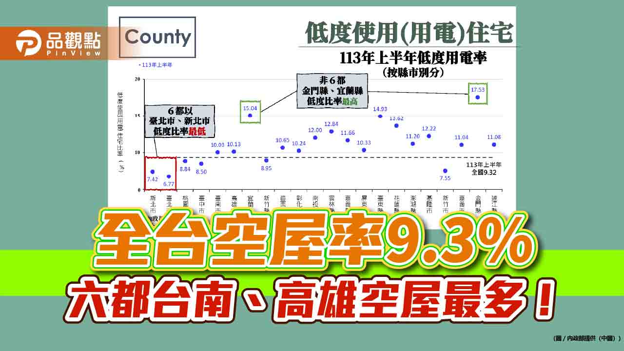 全台空屋率9.3% 六都台南、高雄空屋率最高