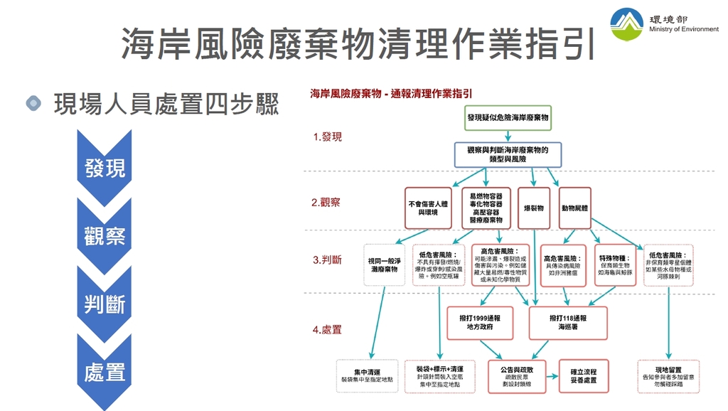海岸風險廢棄物清理作業指引（圖：環境部環管署）