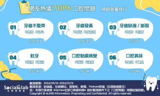 「牙齒亂」讓人喪失自信還易蛀牙!「黃牙」問題令茶、咖啡愛好者苦惱 網友熱議TOP6口腔問題
