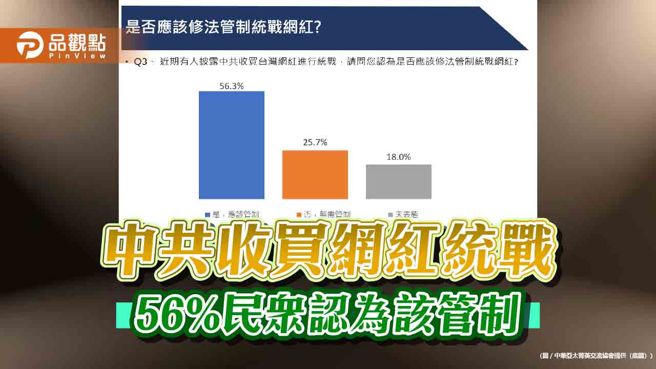最新民調:中共收買網紅統戰 56%民眾認為該管制