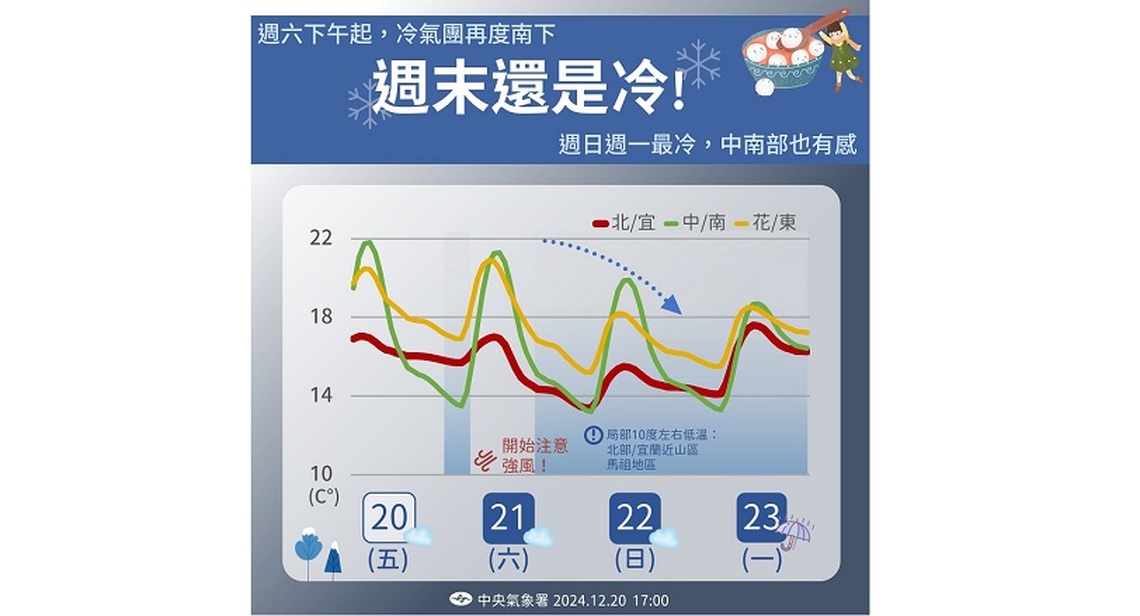 週六桃園以北有雨 各地越晚越冷