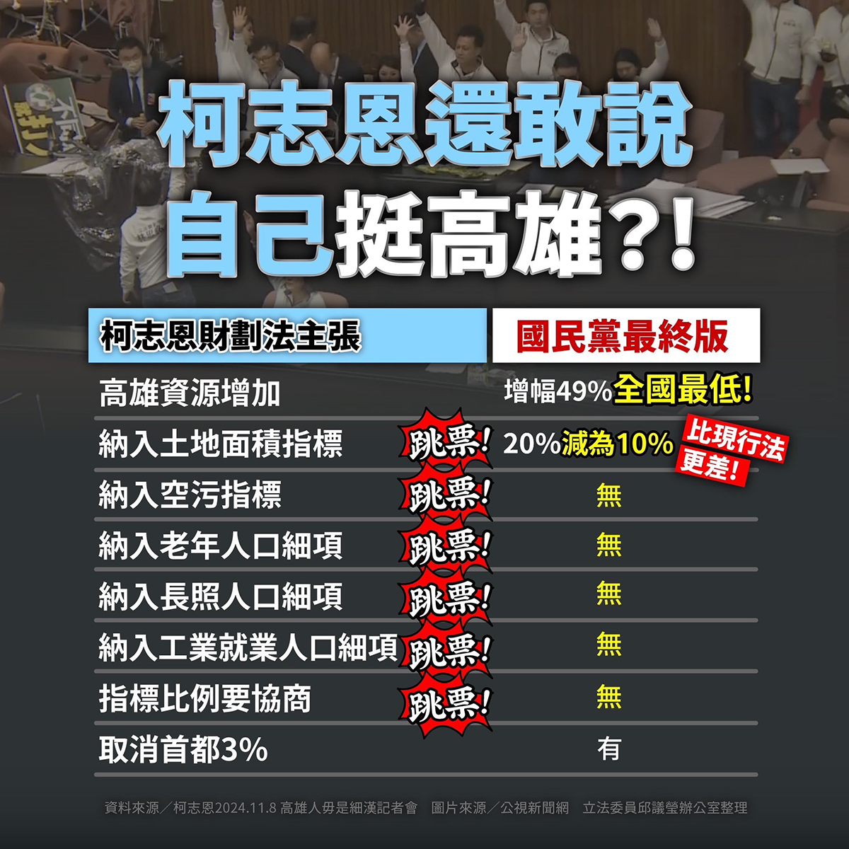 國民黨版財劃法惹議 邱議瑩批：柯志恩黨意凌駕民意 高雄增幅全國最低