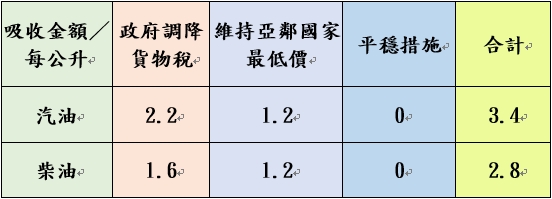 加油要快!中油宣布明起汽、柴油價格要漲了 86 1734758930166