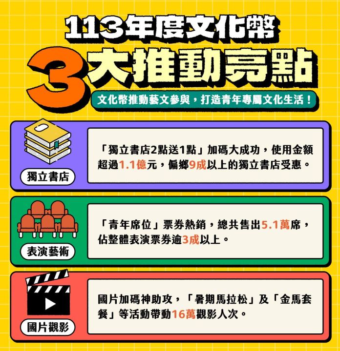 只剩8天!16至22歲青年專屬 1200元文化幣年底過期 65 0b07f9f1 0b4b 4813 8e42 a16b58b941a5