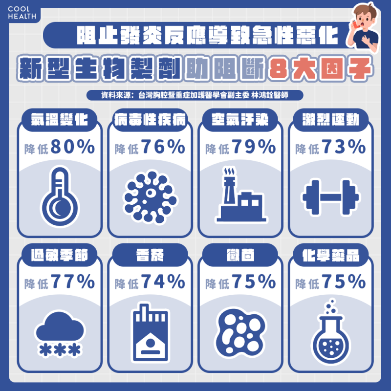 新型生物製劑適用所有氣喘患者 有效降低急性惡化發生率