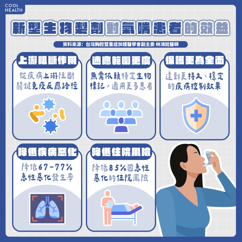 這種氣喘快用生物製劑介入 醫:當感冒治療恐疏於診斷