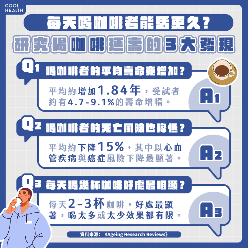 每天喝咖啡竟能活更久? 研究:平均壽命多1.84年
