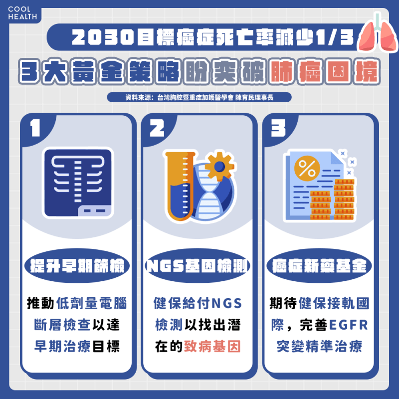 「3大黃金策略」最後一塊拼圖 EGFR精準用藥盼減少無效治療