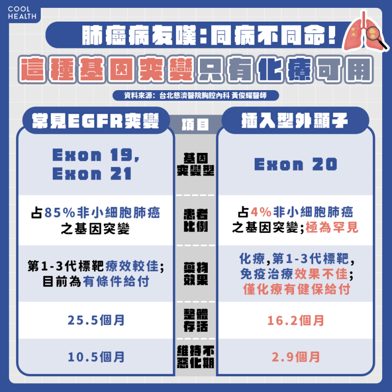 Exon 20突變僅有化療可用! 肺癌病友苦嘆:「同病不同命」