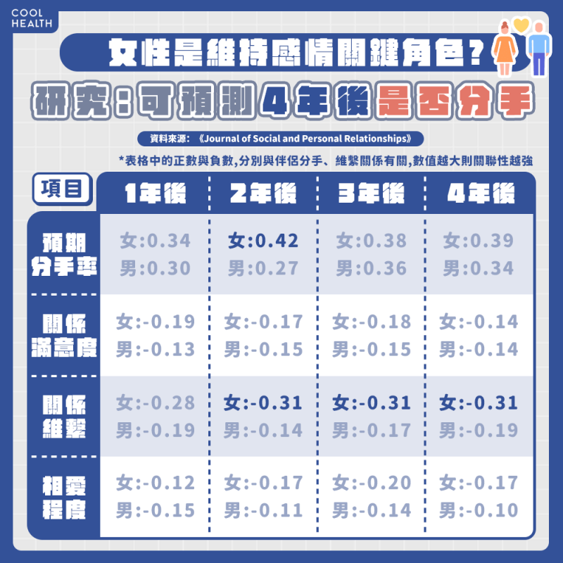 維持長久感情的關鍵？ 研究曝1指標最準，可預測4年後是否分手