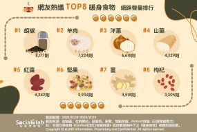 網友熱議TOP8暖身食物 網路聲量排行