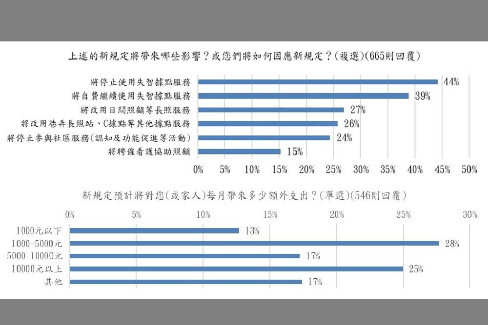 接住每位失智者確保服務不中斷 台灣失智症協會呼籲調整新制 222 接住每位失智者確保服務不中斷 台灣失智症協會呼籲調整新制 221