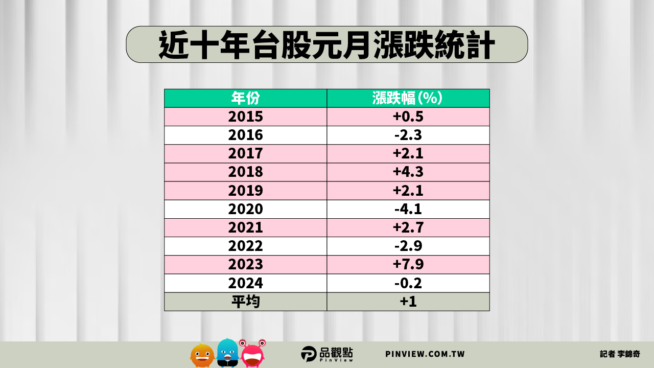 元月行情先卡位！台股近10 年統計表秒懂市值型ETF 跟盤動