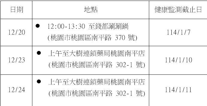 桃園出現今年首例境外移入麻疹病例 曾去這地方吃火鍋 62 R1 4994 1
