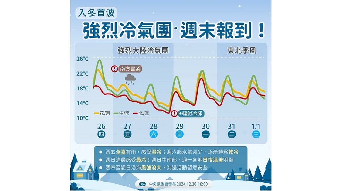 強烈冷氣團南下!週五各地轉濕冷 金門、馬祖空品亮紅燈