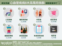 「三高族群」心血管負擔大發病風險高 「糖尿病患者」需留意病情控制 網友熱議8大心血管疾病高風險族群