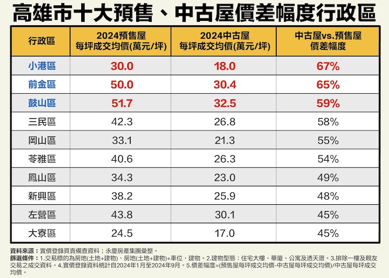 中古屋每坪比預售屋少10萬 永慶分析高雄三行政區買新不如買舊 198 cnews124241227a02