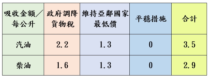 油價持平!中油宣布12/30起汽、柴油價格凍漲 84 油價吸收表截圖 1