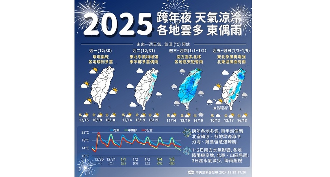 9縣市低溫特報! 今白天台南以北回溫明顯