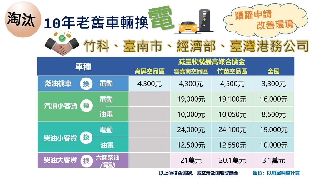 延長推動車輛汰舊換新空氣污染物減量補助及媒合制度（圖：環境部大氣環境司）
