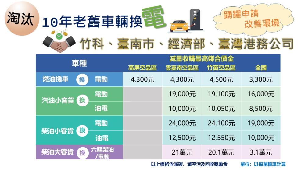 延長推動車輛汰舊換新至115年底　環境部：提升空品邁向淨零排放 225