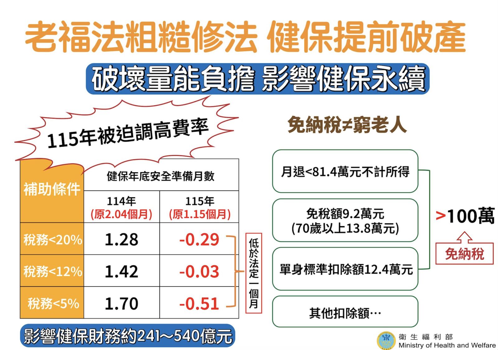 老人免繳健保若過 衛福部:後年健保「提早破產」!全民得漲價 234 老人免繳健保若過 衛福部:後年健保「提早破產」!全民得漲價 233