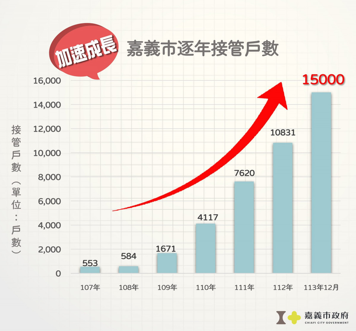 嘉義市污水下水道接管突破15000戶,達成第一期計畫目標/嘉義市府提供