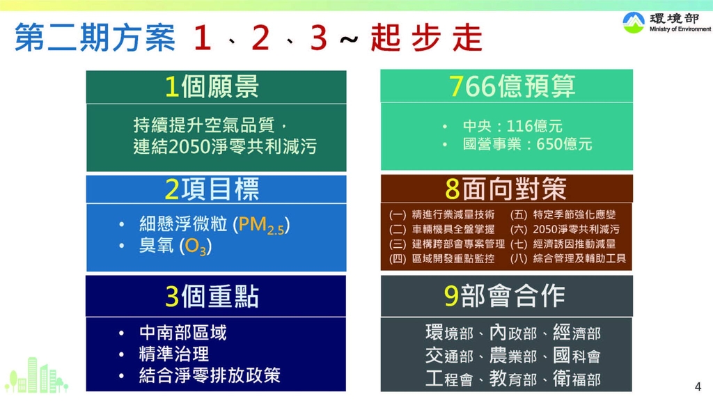 行政院核定第二期空氣污染防制方案 四年投入766億，九大部會攜手保護空氣品質（圖：環境部）