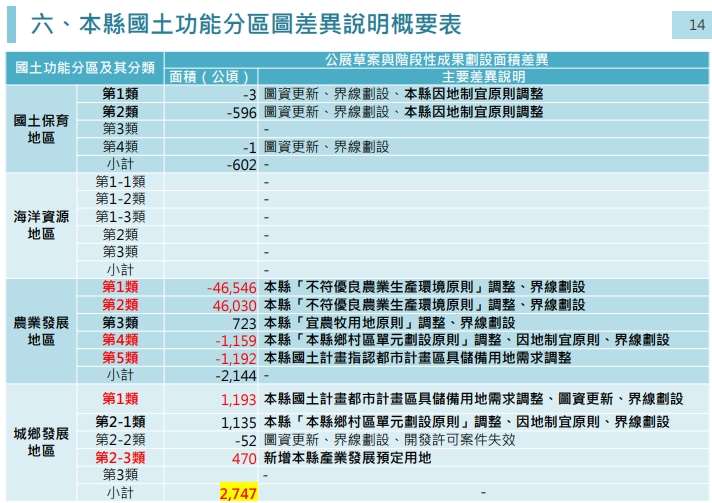雲林縣政府說明,國土功能分區劃設新增4大劃設調整原則。(圖/記者葉子綱翻攝)