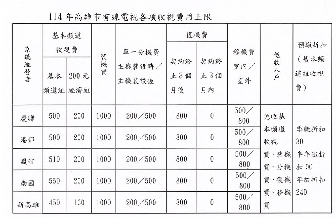 高雄市114年有線電視基本頻道收視費用不調漲