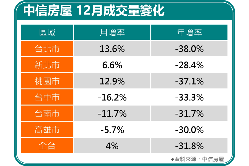 2025購屋建議 中信房屋:選發展成熟區、抗跌保值性高物件 194 照片來源:中信房屋
