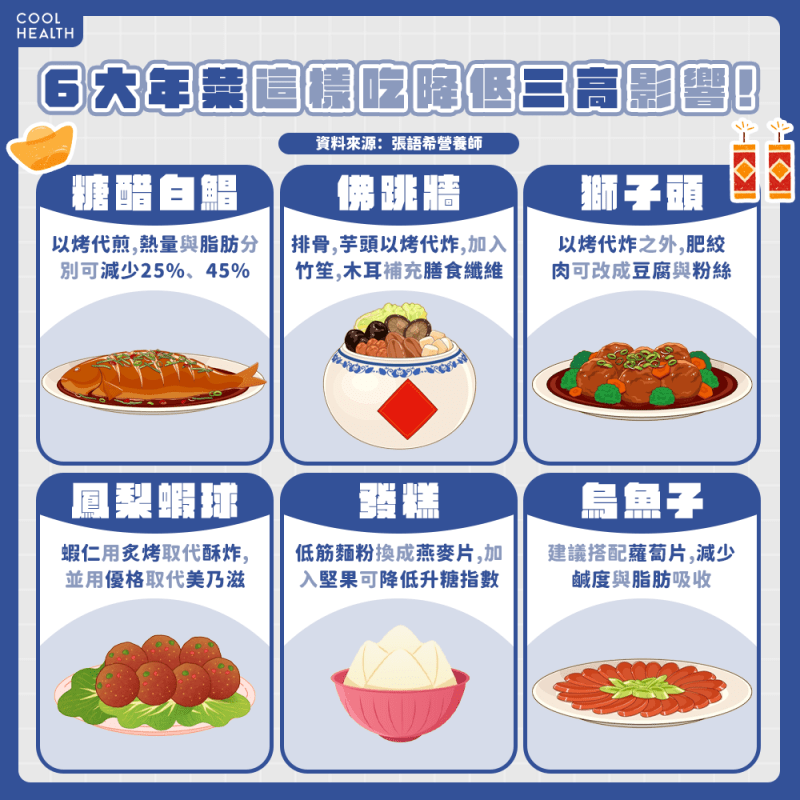 六大年菜菜餚這樣吃 最多可降超過7成熱量