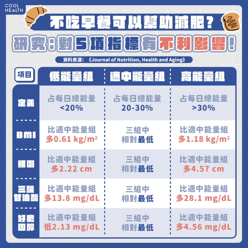 早餐怎麼吃對心血管最好? 研究:占每日總熱量20-30%