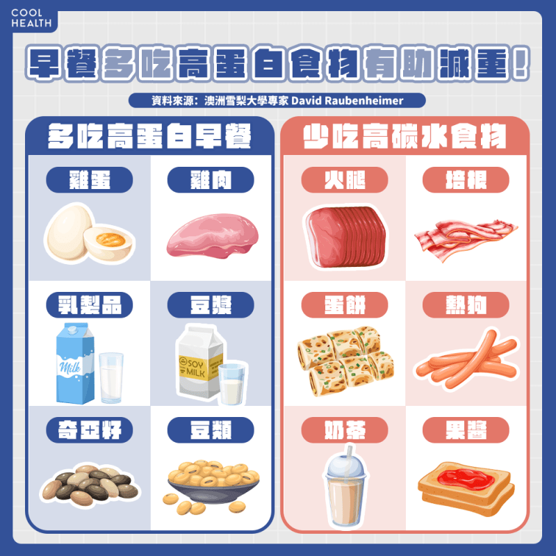 早起第一餐怎麼吃最健康? 「高蛋白早餐」讓減肥更有效