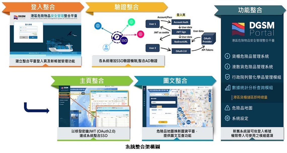 港務公司積極優化港區危險物品安全管理資訊系統