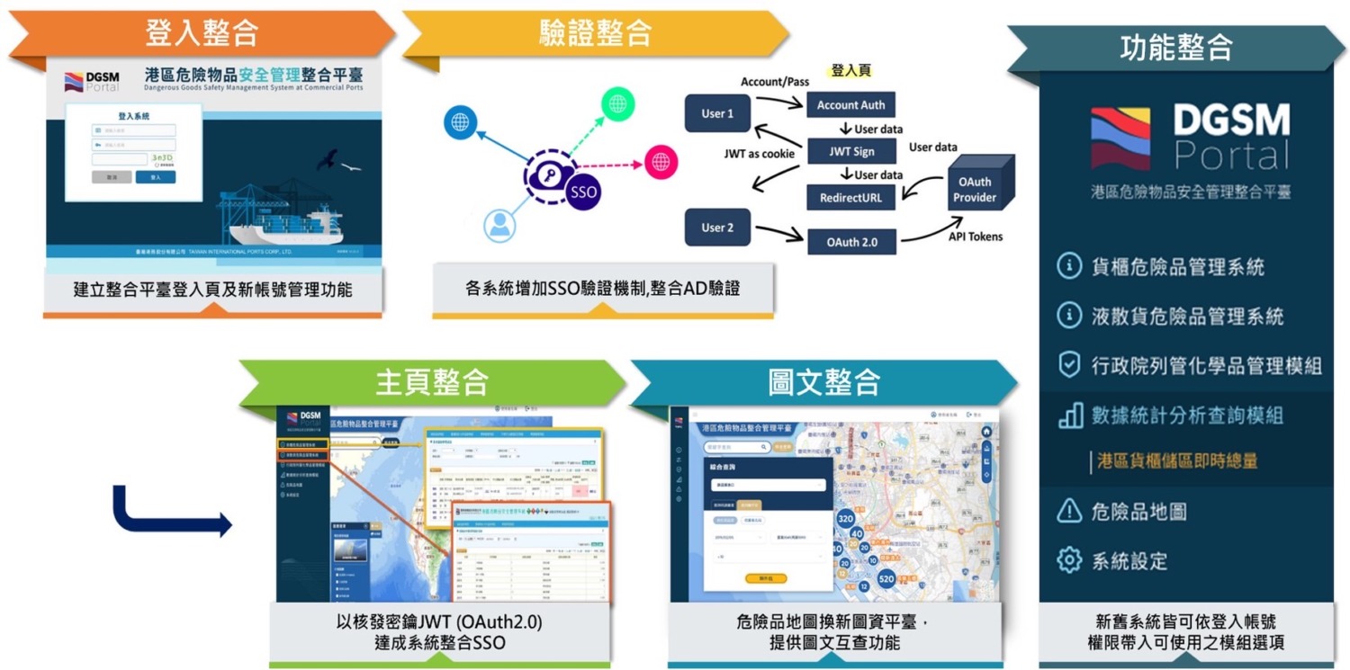 港務公司積極優化港區安全 提升危險品管理系統 強化緊急應變能力