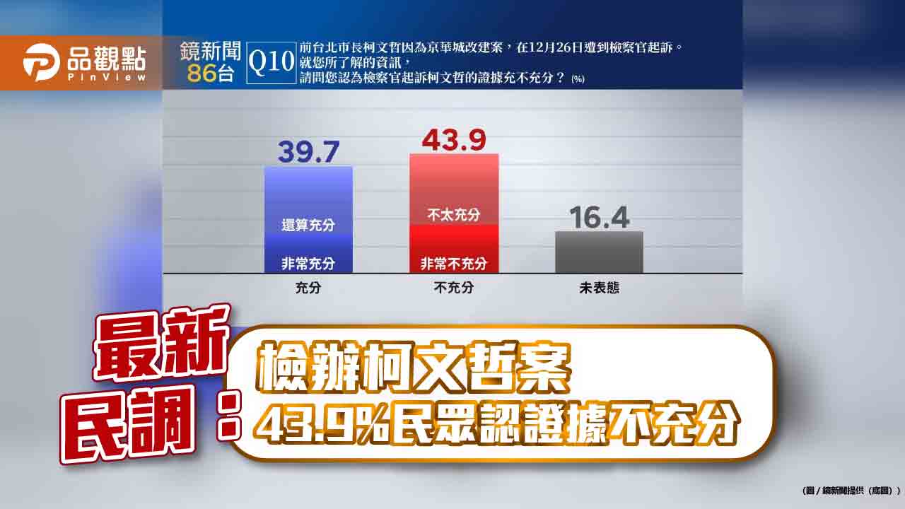 最新民調：柯文哲案 43.9%民眾認檢證據不充分